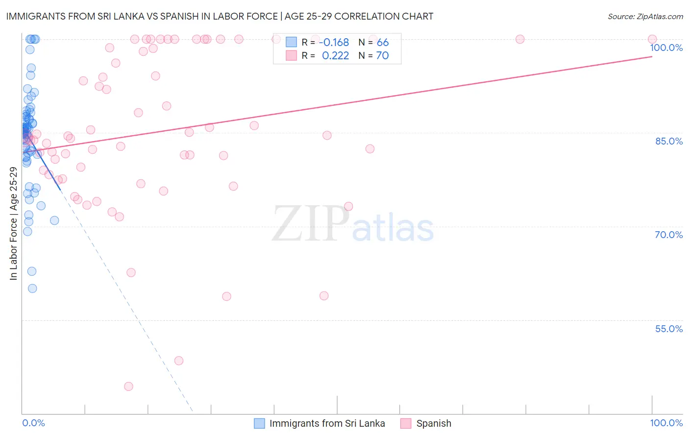 Immigrants from Sri Lanka vs Spanish In Labor Force | Age 25-29