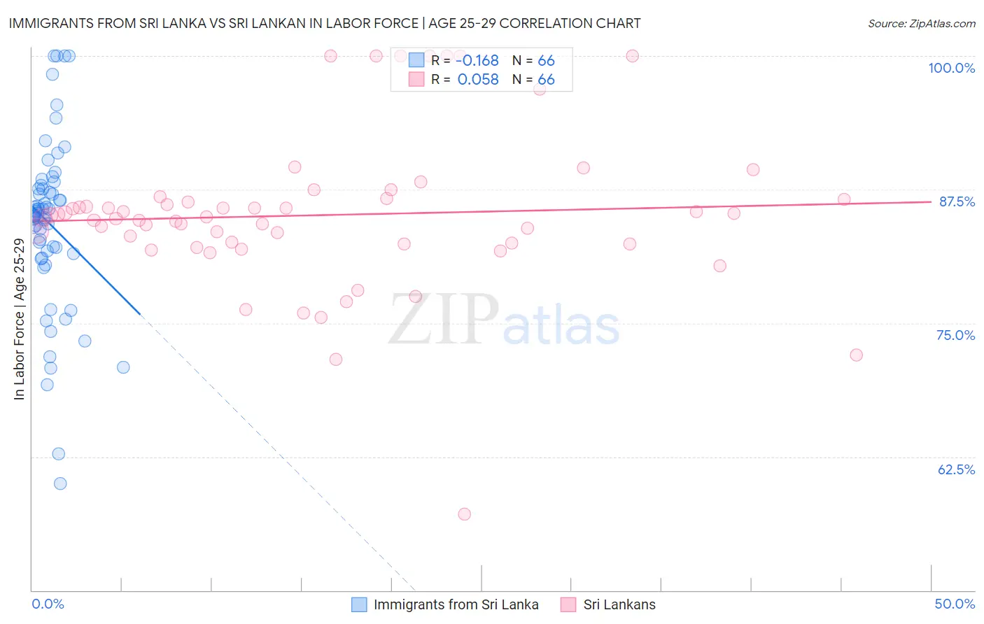 Immigrants from Sri Lanka vs Sri Lankan In Labor Force | Age 25-29