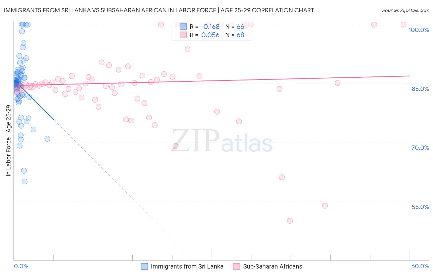 Immigrants from Sri Lanka vs Subsaharan African In Labor Force | Age 25-29