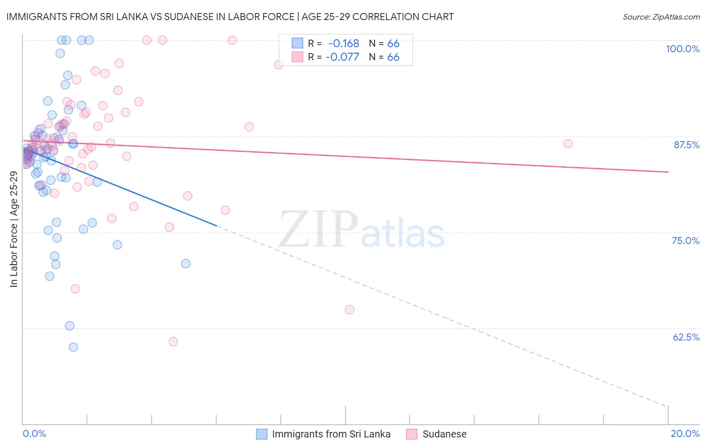 Immigrants from Sri Lanka vs Sudanese In Labor Force | Age 25-29