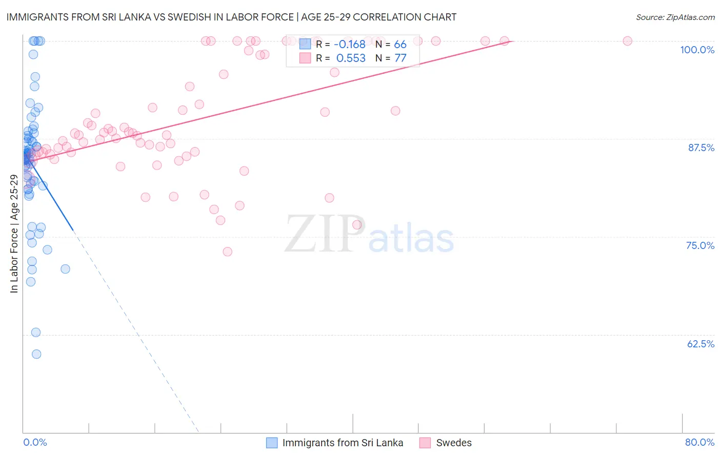 Immigrants from Sri Lanka vs Swedish In Labor Force | Age 25-29