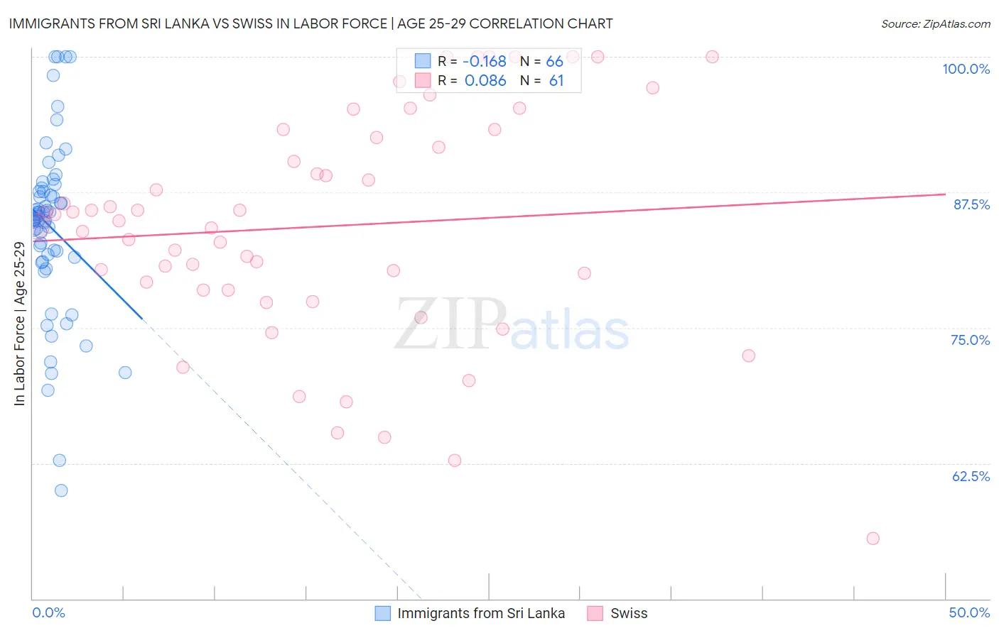 Immigrants from Sri Lanka vs Swiss In Labor Force | Age 25-29