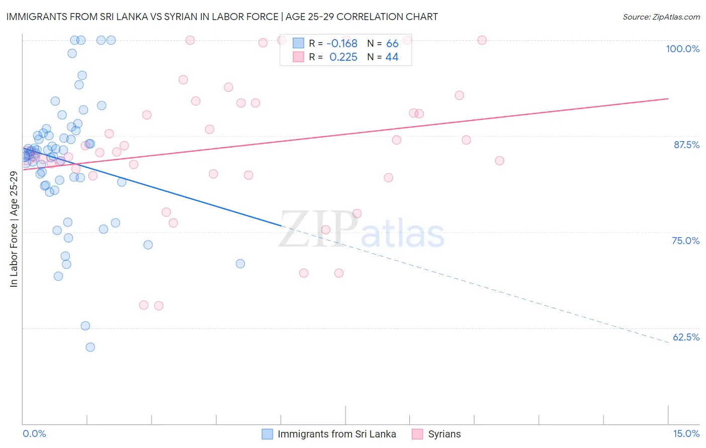 Immigrants from Sri Lanka vs Syrian In Labor Force | Age 25-29
