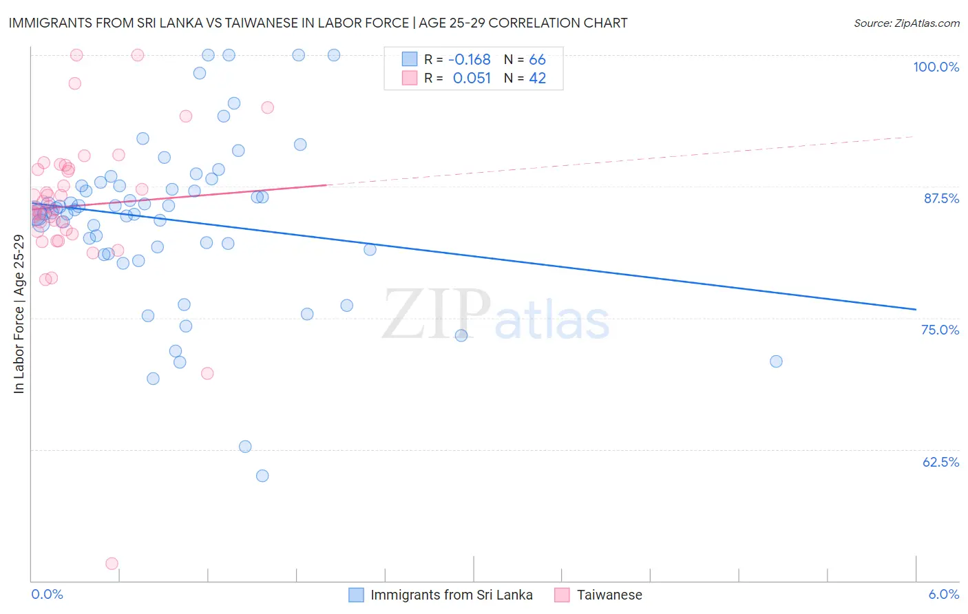 Immigrants from Sri Lanka vs Taiwanese In Labor Force | Age 25-29