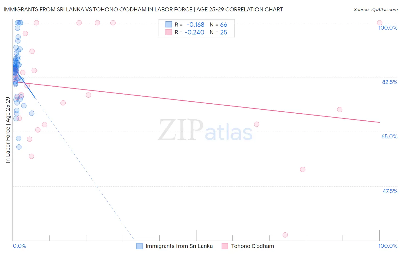 Immigrants from Sri Lanka vs Tohono O'odham In Labor Force | Age 25-29