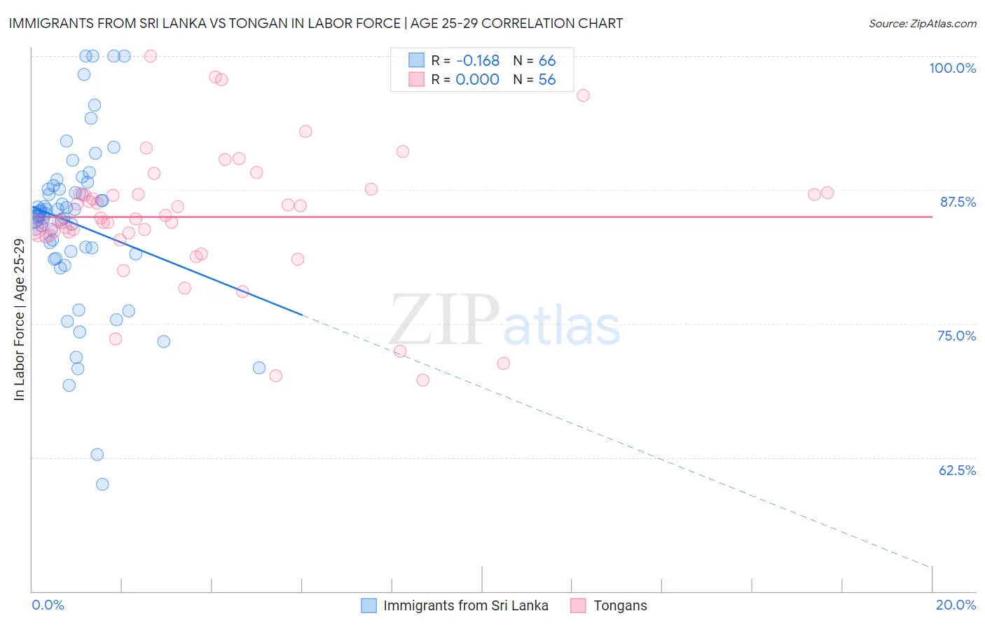 Immigrants from Sri Lanka vs Tongan In Labor Force | Age 25-29