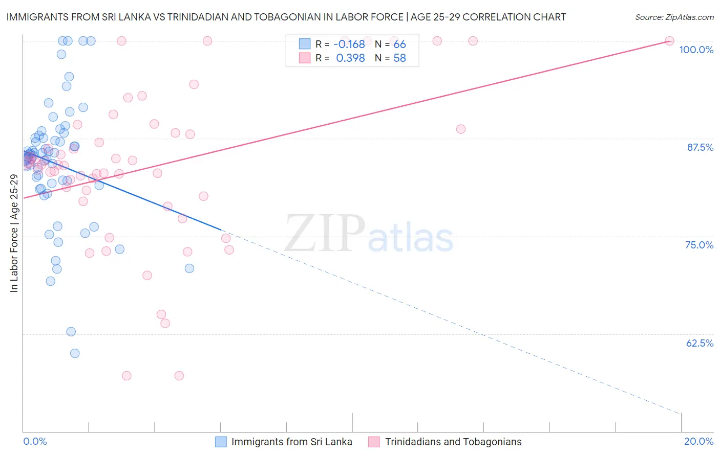 Immigrants from Sri Lanka vs Trinidadian and Tobagonian In Labor Force | Age 25-29