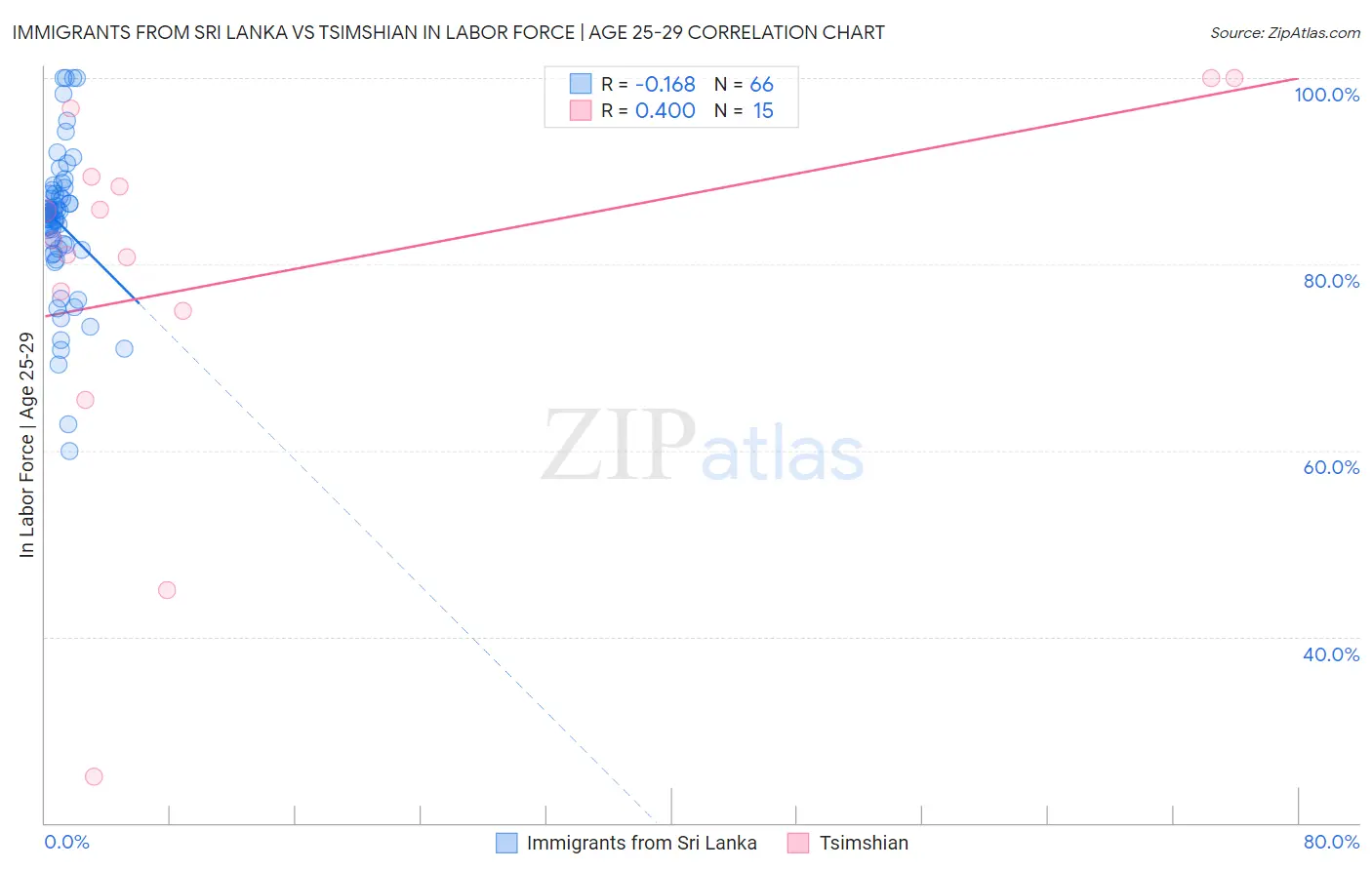 Immigrants from Sri Lanka vs Tsimshian In Labor Force | Age 25-29