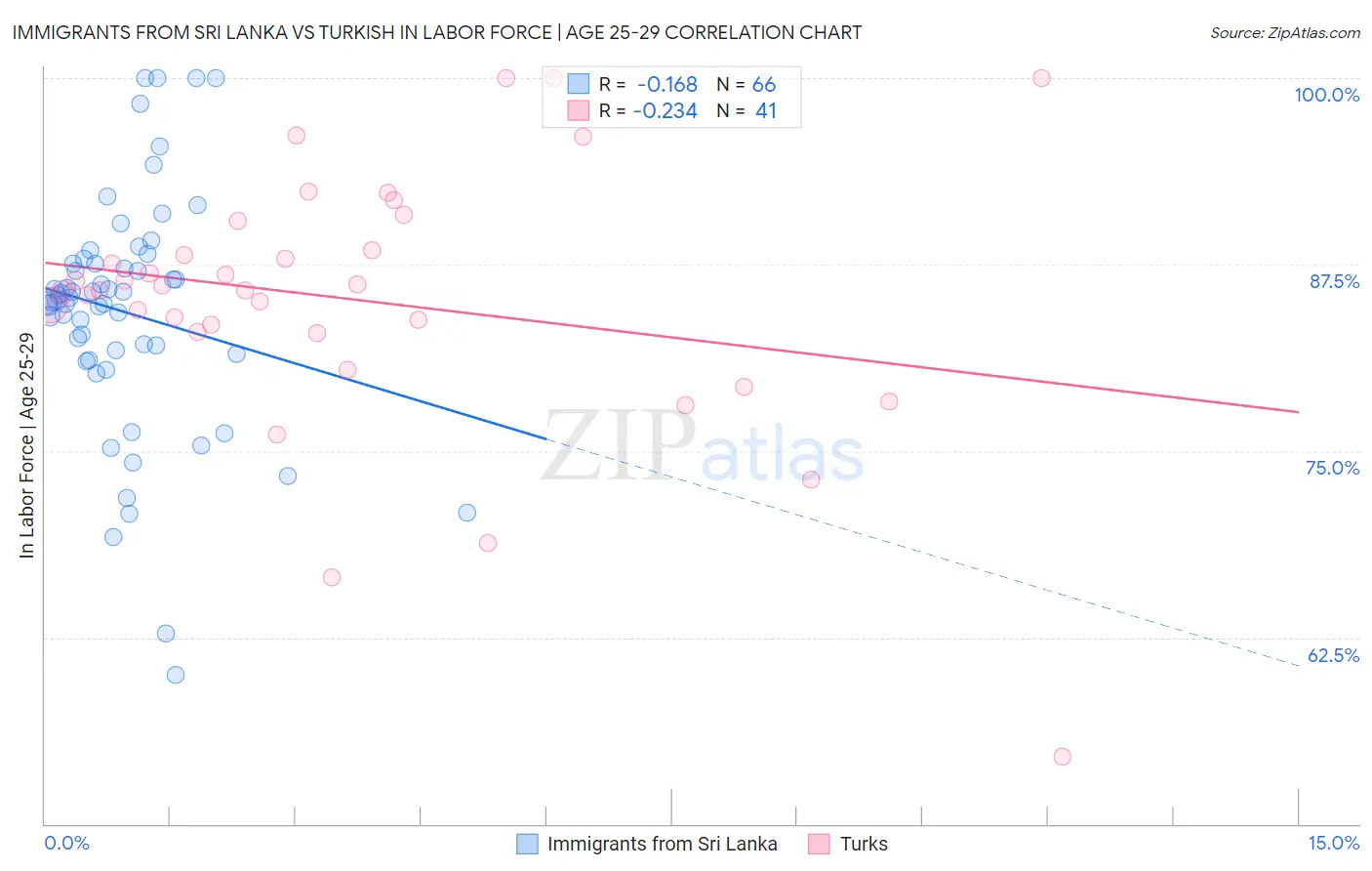 Immigrants from Sri Lanka vs Turkish In Labor Force | Age 25-29