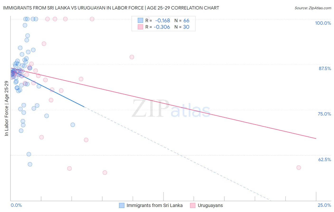 Immigrants from Sri Lanka vs Uruguayan In Labor Force | Age 25-29