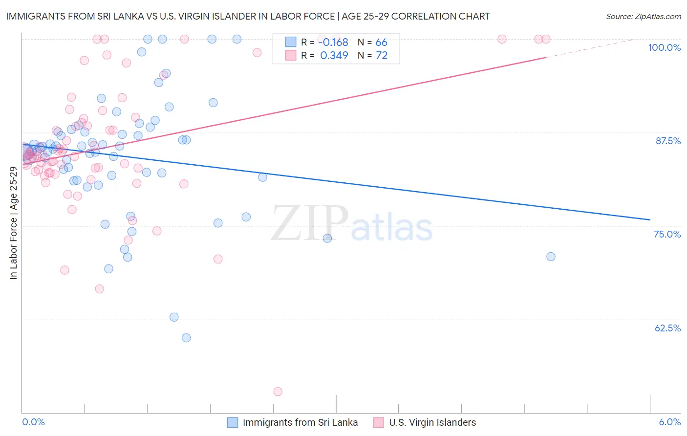 Immigrants from Sri Lanka vs U.S. Virgin Islander In Labor Force | Age 25-29