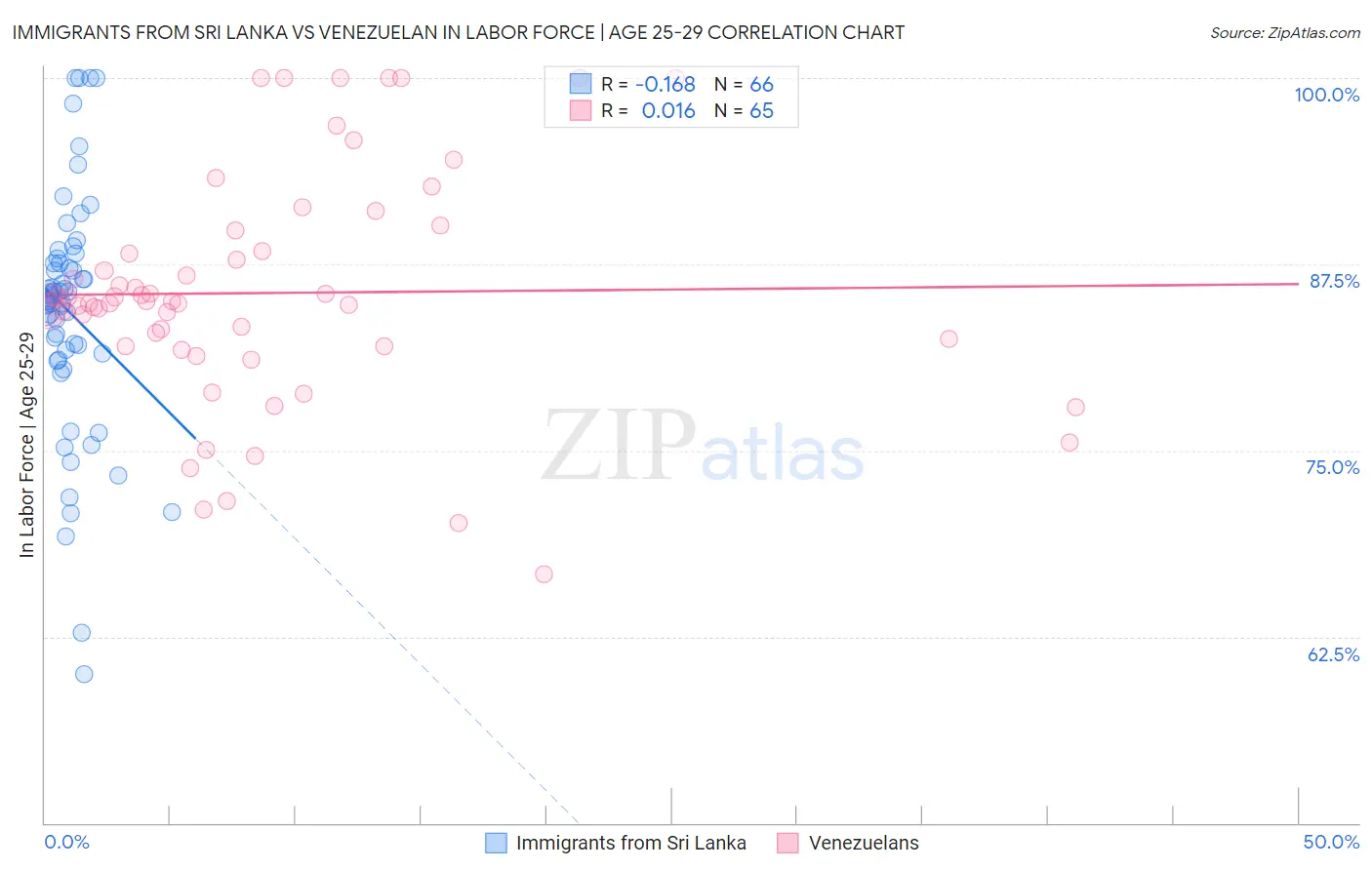Immigrants from Sri Lanka vs Venezuelan In Labor Force | Age 25-29
