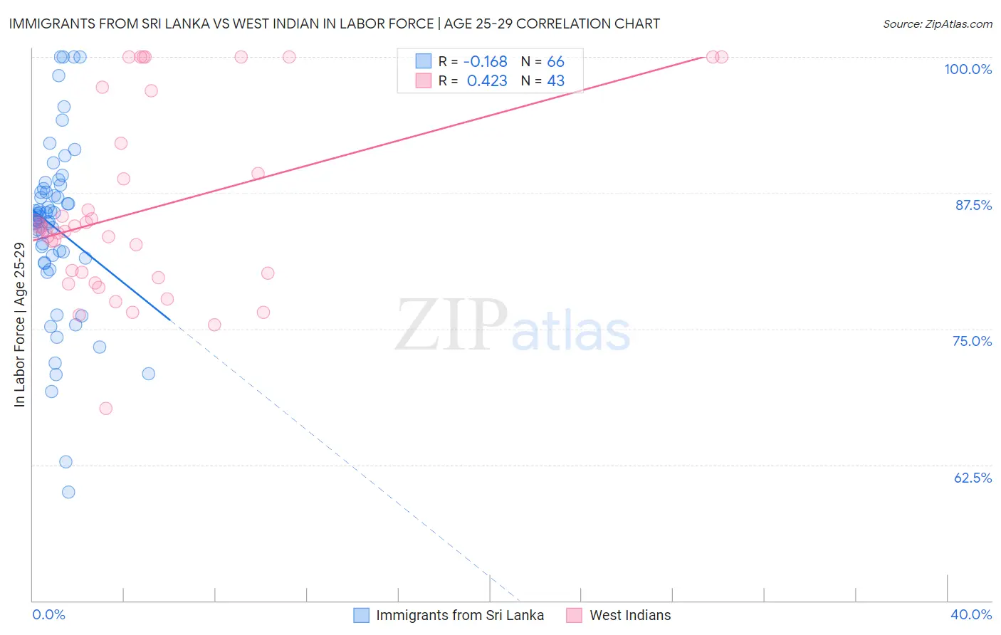 Immigrants from Sri Lanka vs West Indian In Labor Force | Age 25-29