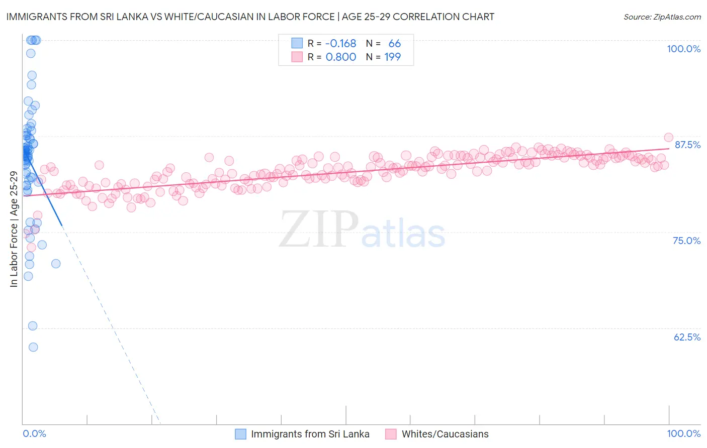 Immigrants from Sri Lanka vs White/Caucasian In Labor Force | Age 25-29