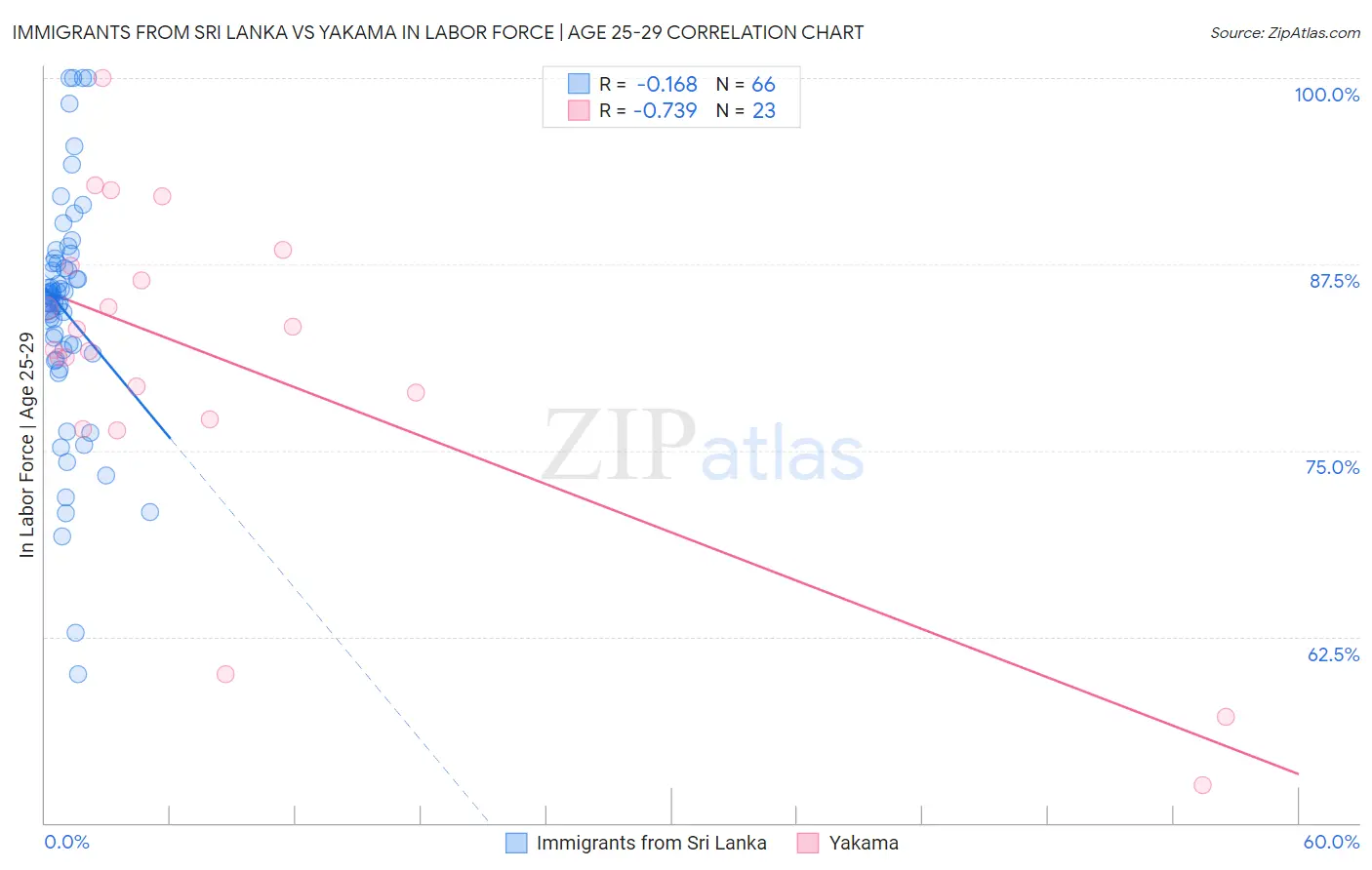 Immigrants from Sri Lanka vs Yakama In Labor Force | Age 25-29