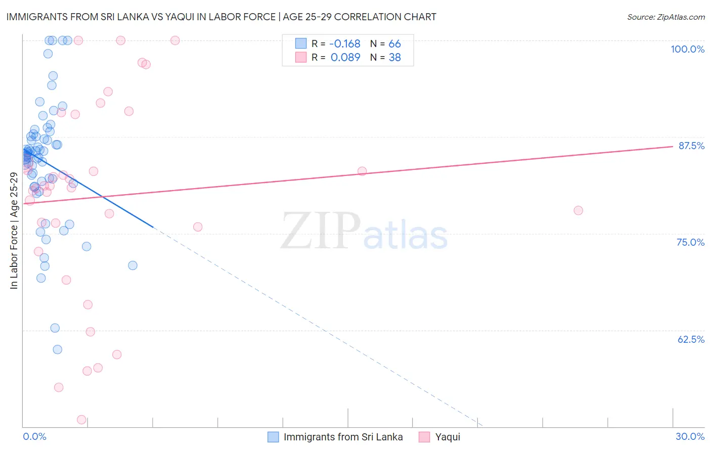 Immigrants from Sri Lanka vs Yaqui In Labor Force | Age 25-29