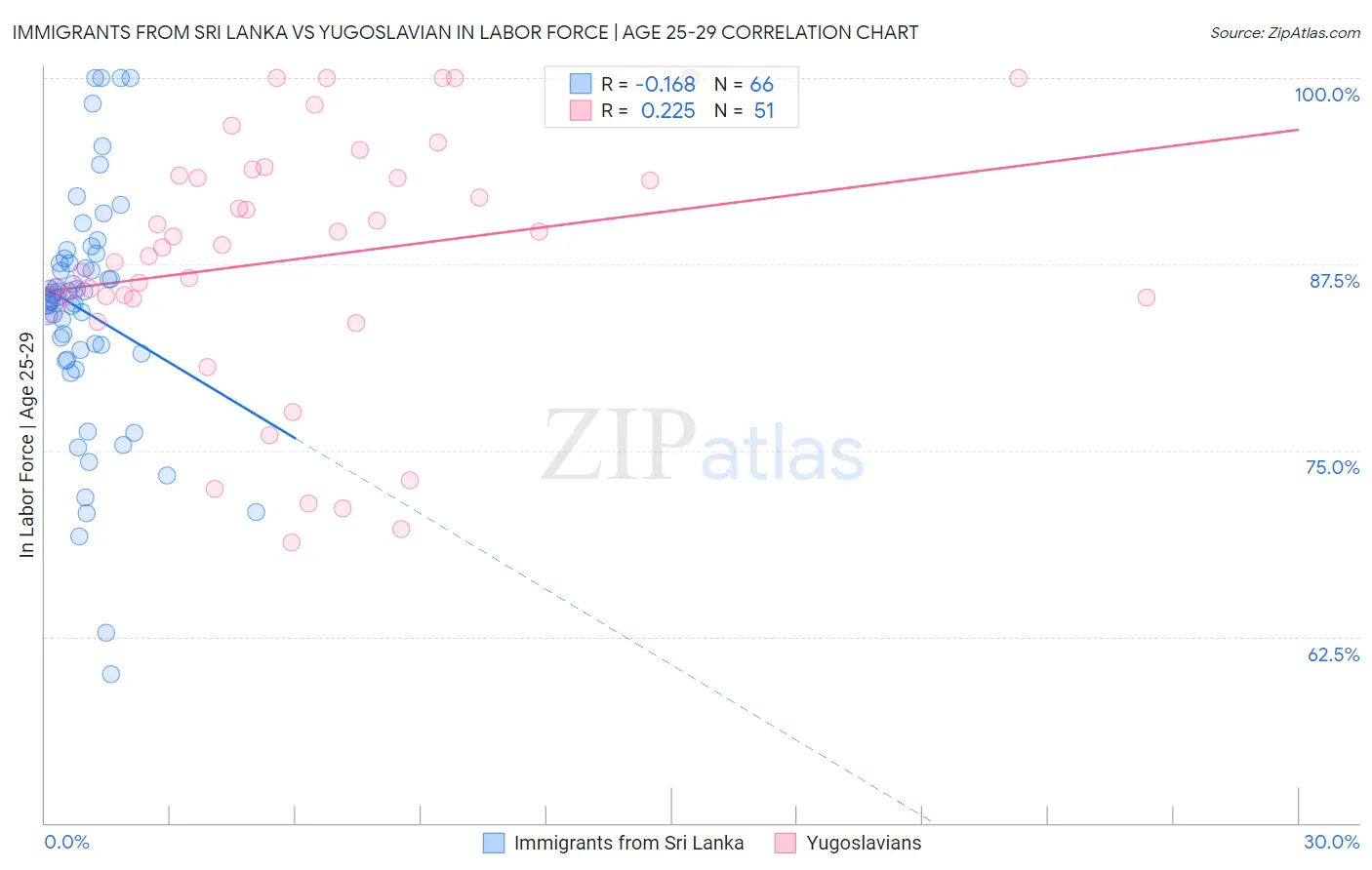 Immigrants from Sri Lanka vs Yugoslavian In Labor Force | Age 25-29