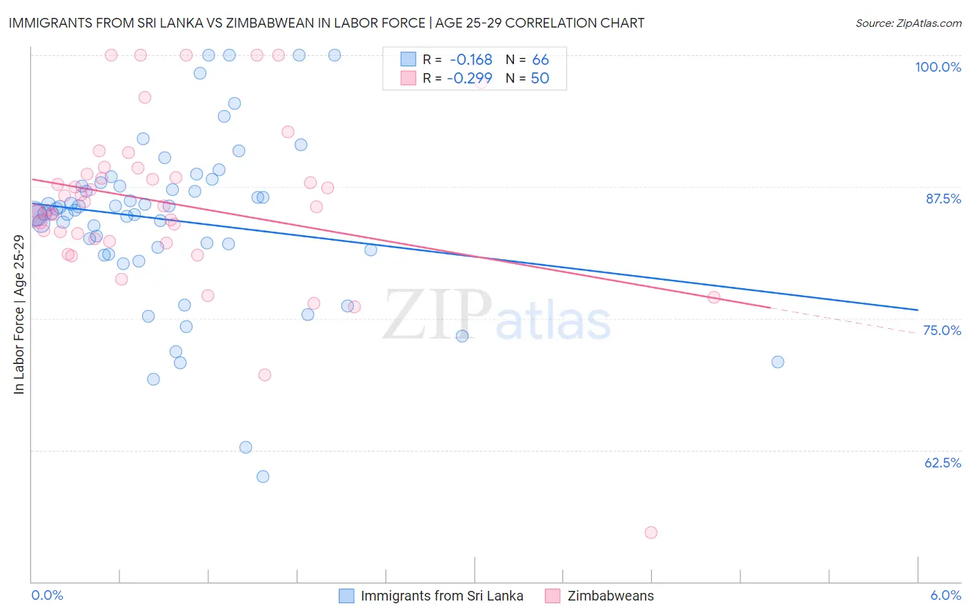 Immigrants from Sri Lanka vs Zimbabwean In Labor Force | Age 25-29