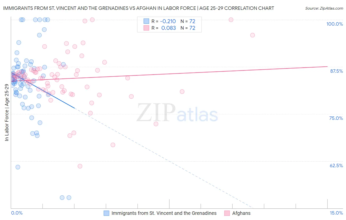 Immigrants from St. Vincent and the Grenadines vs Afghan In Labor Force | Age 25-29