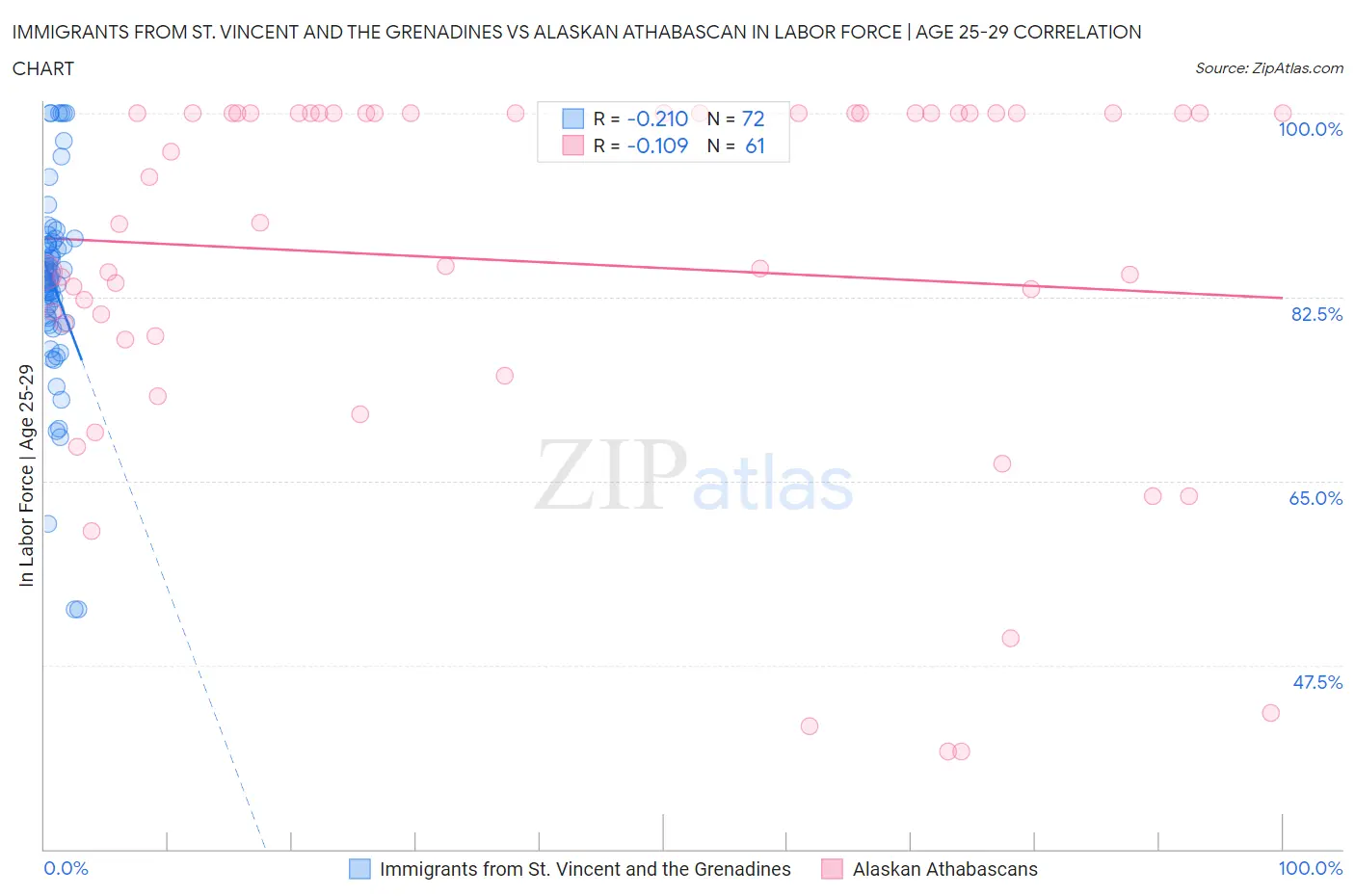 Immigrants from St. Vincent and the Grenadines vs Alaskan Athabascan In Labor Force | Age 25-29