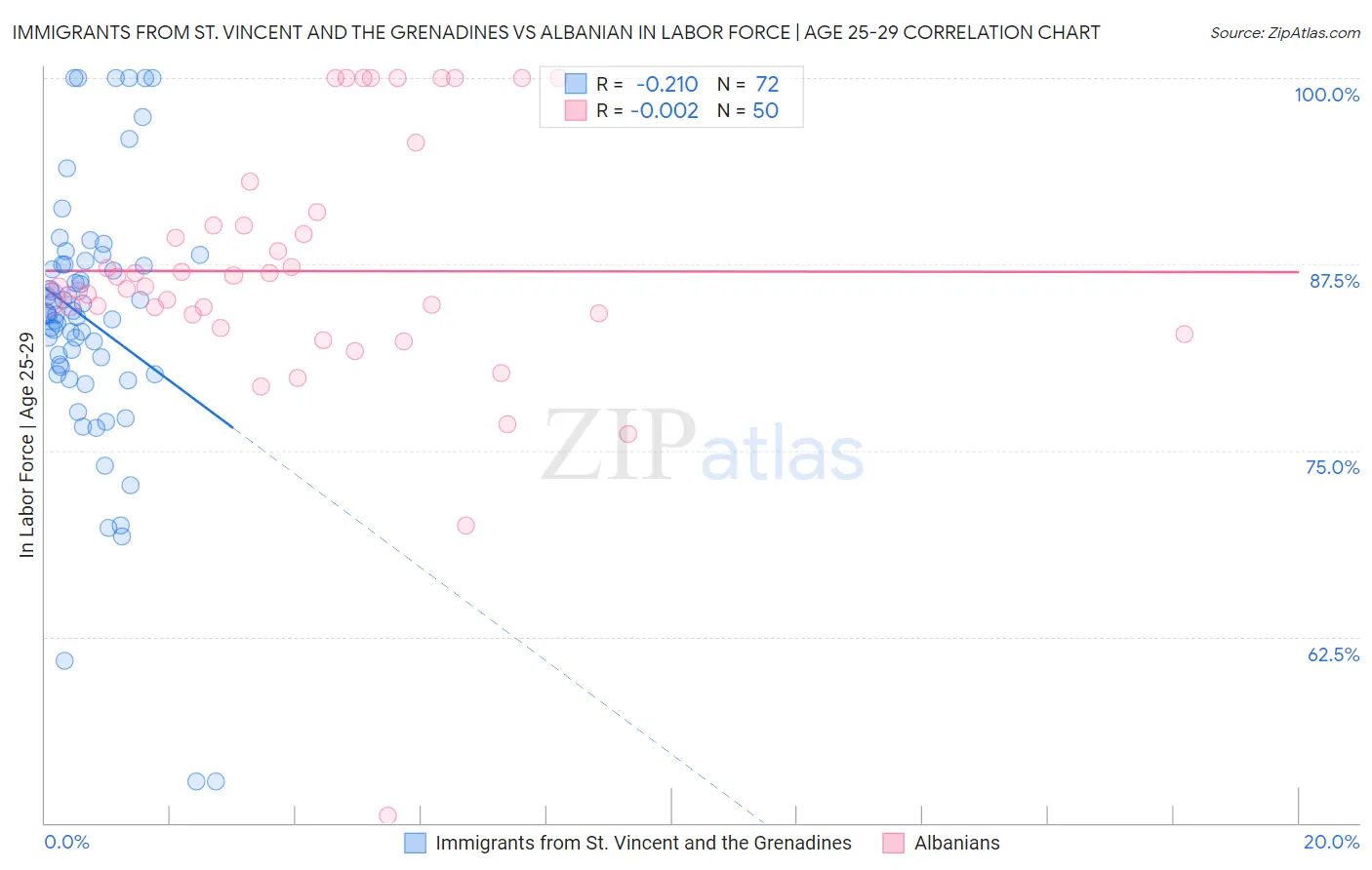 Immigrants from St. Vincent and the Grenadines vs Albanian In Labor Force | Age 25-29