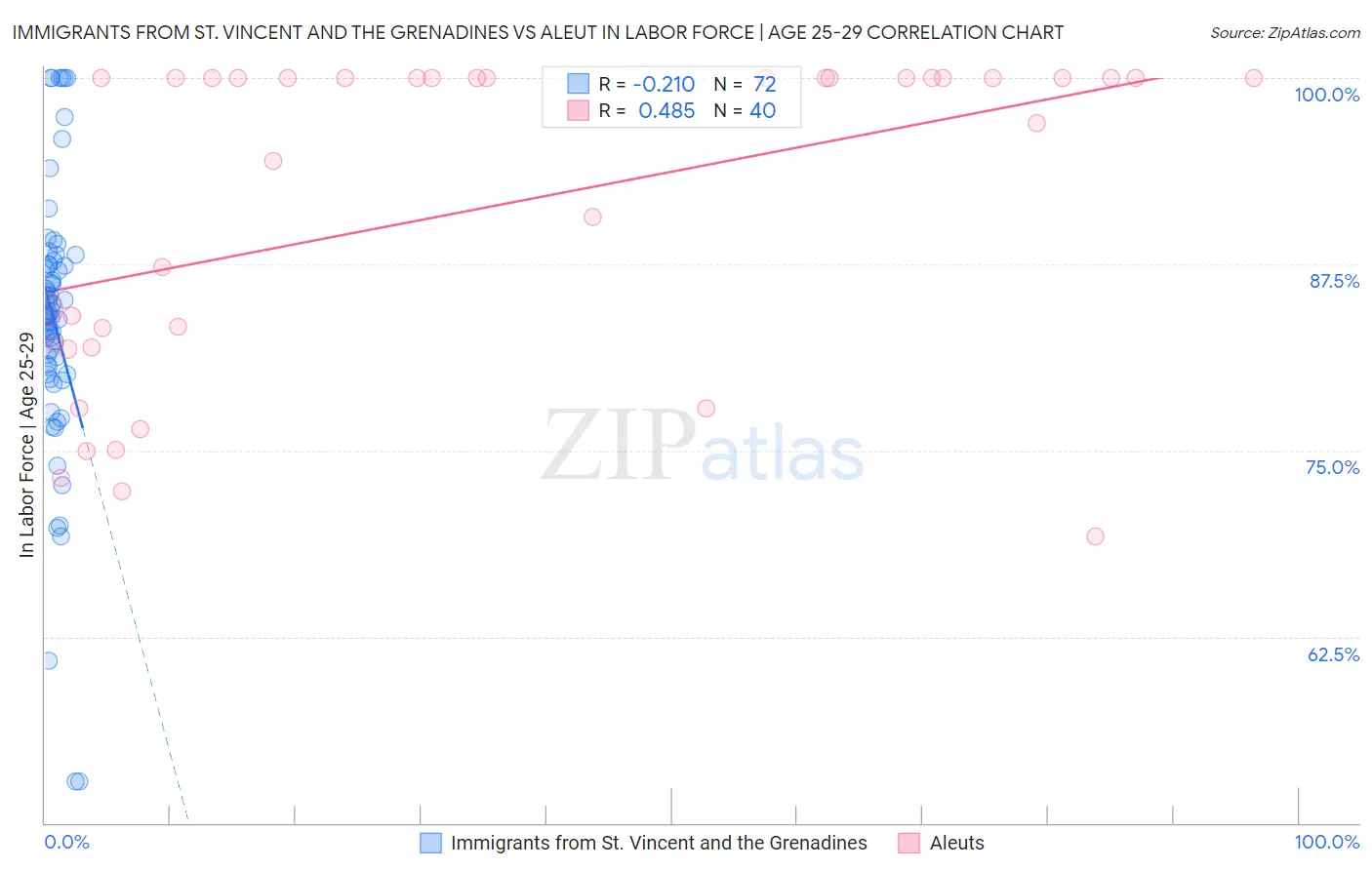 Immigrants from St. Vincent and the Grenadines vs Aleut In Labor Force | Age 25-29