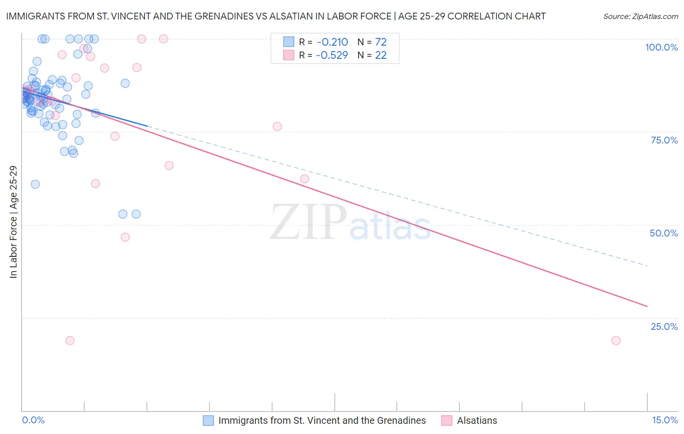 Immigrants from St. Vincent and the Grenadines vs Alsatian In Labor Force | Age 25-29