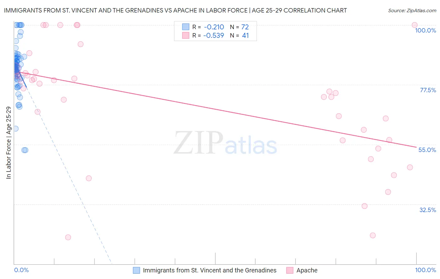 Immigrants from St. Vincent and the Grenadines vs Apache In Labor Force | Age 25-29