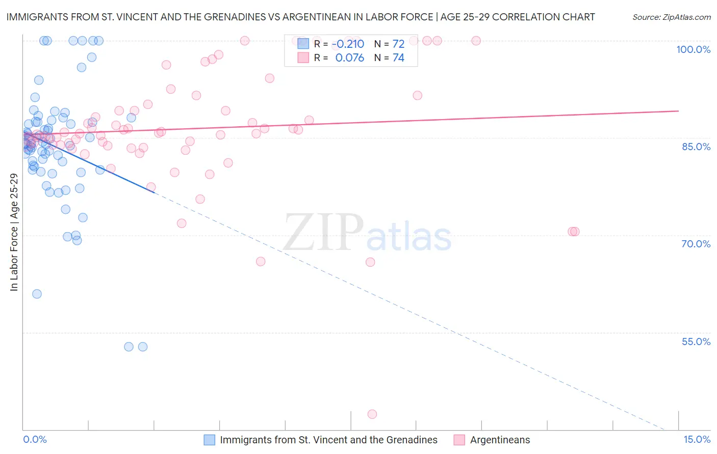 Immigrants from St. Vincent and the Grenadines vs Argentinean In Labor Force | Age 25-29