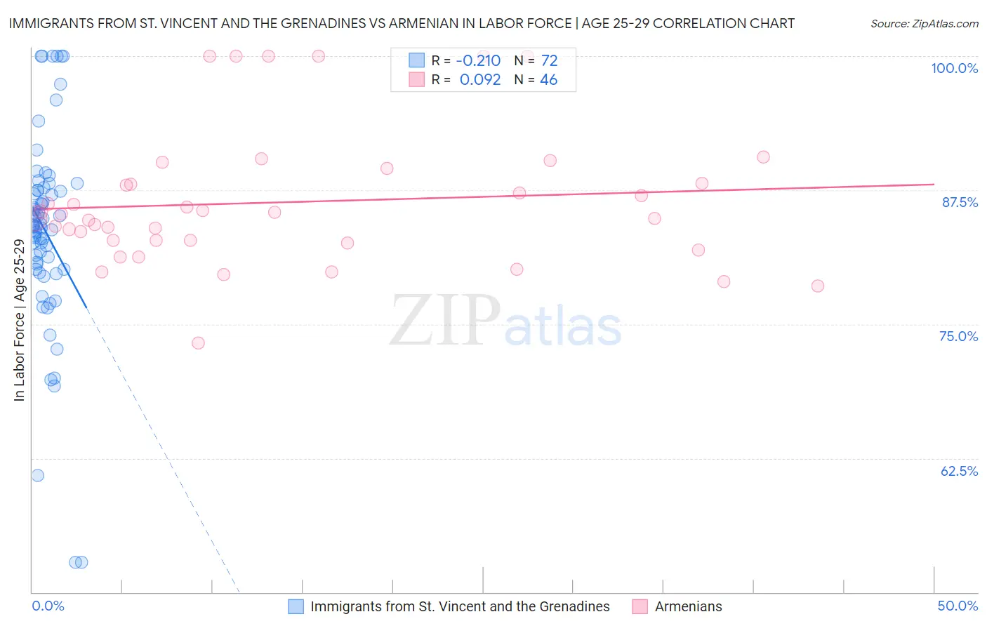 Immigrants from St. Vincent and the Grenadines vs Armenian In Labor Force | Age 25-29