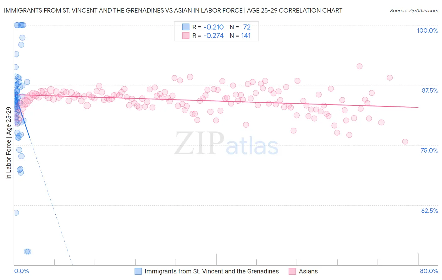Immigrants from St. Vincent and the Grenadines vs Asian In Labor Force | Age 25-29