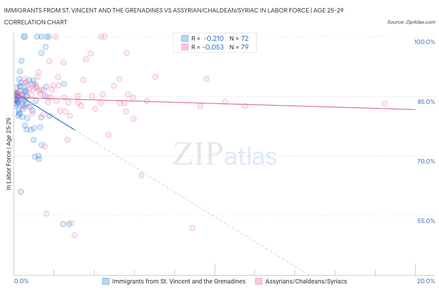 Immigrants from St. Vincent and the Grenadines vs Assyrian/Chaldean/Syriac In Labor Force | Age 25-29