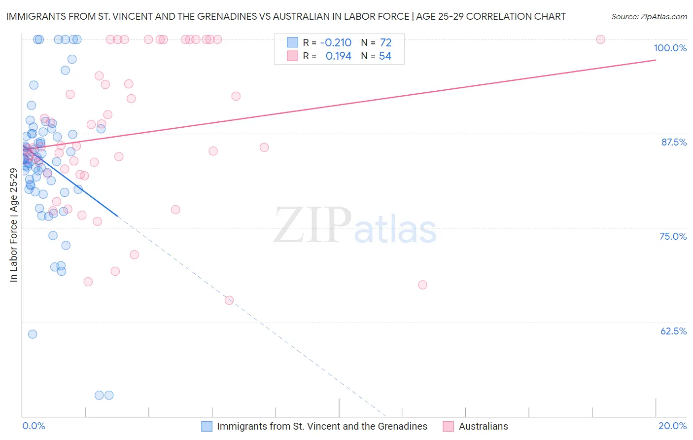 Immigrants from St. Vincent and the Grenadines vs Australian In Labor Force | Age 25-29