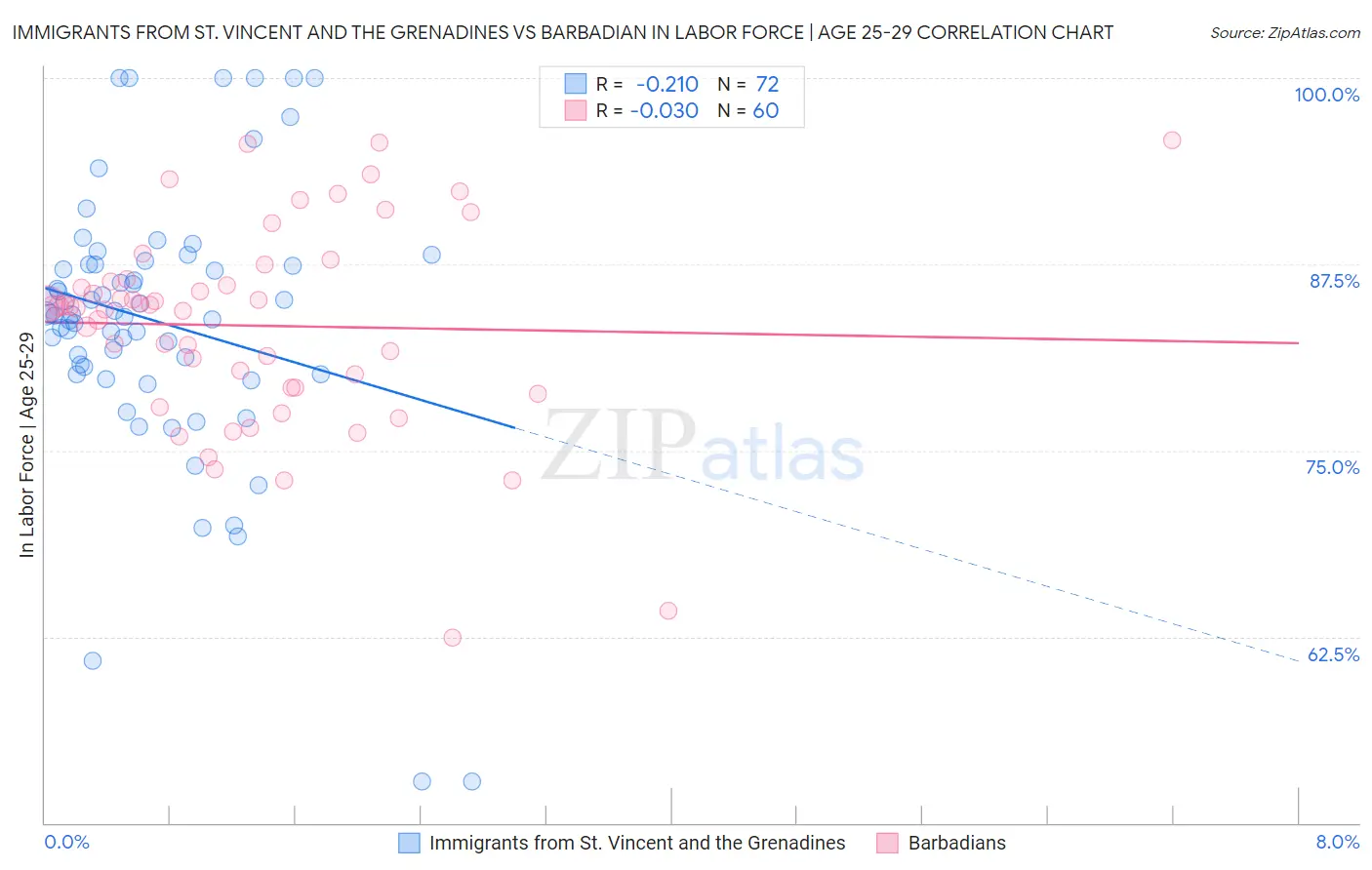 Immigrants from St. Vincent and the Grenadines vs Barbadian In Labor Force | Age 25-29