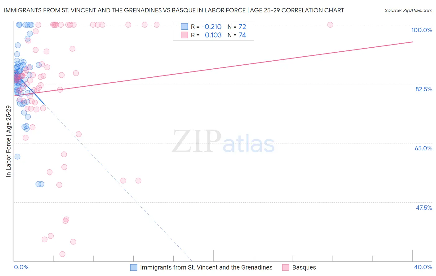 Immigrants from St. Vincent and the Grenadines vs Basque In Labor Force | Age 25-29