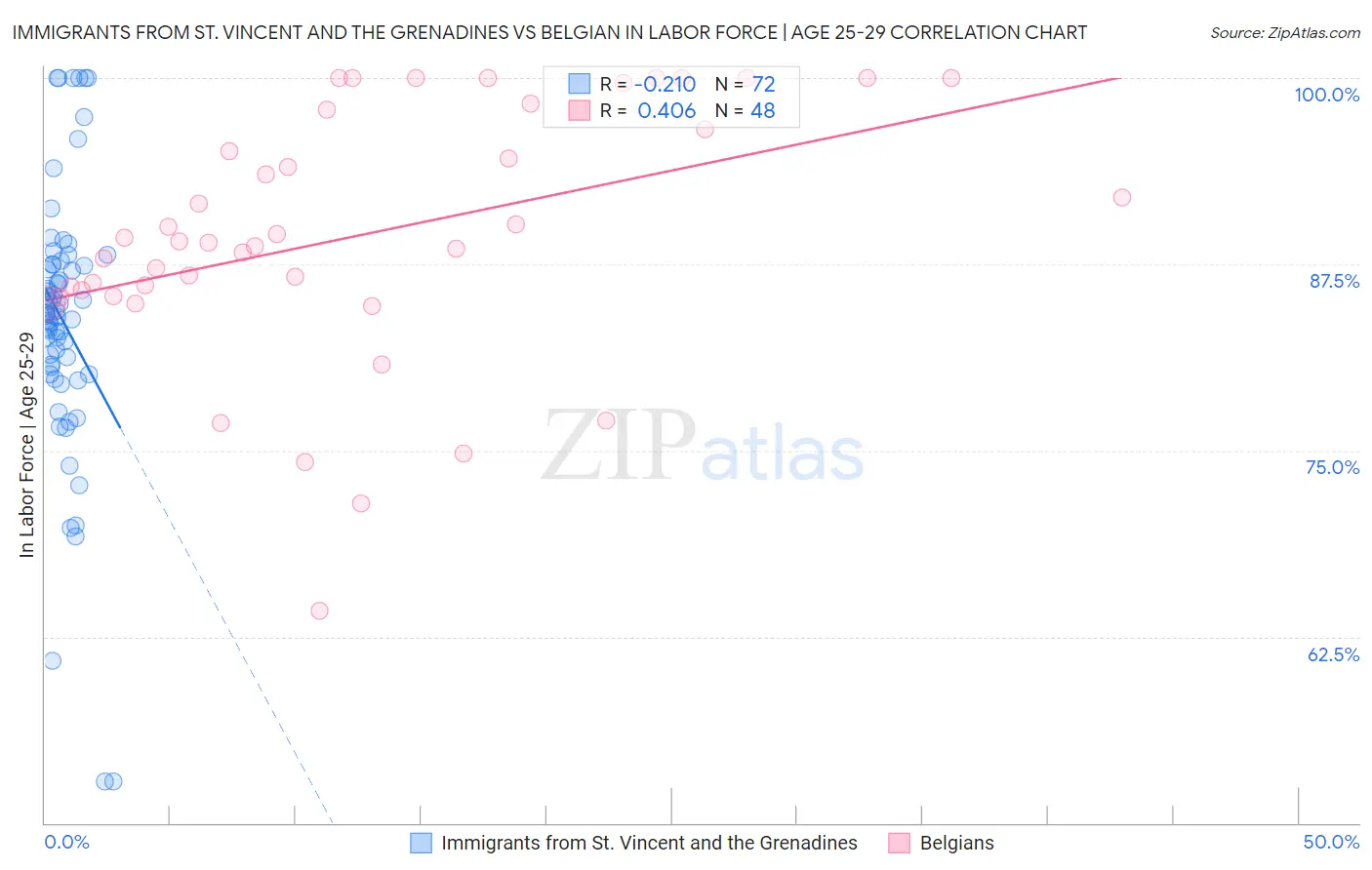 Immigrants from St. Vincent and the Grenadines vs Belgian In Labor Force | Age 25-29