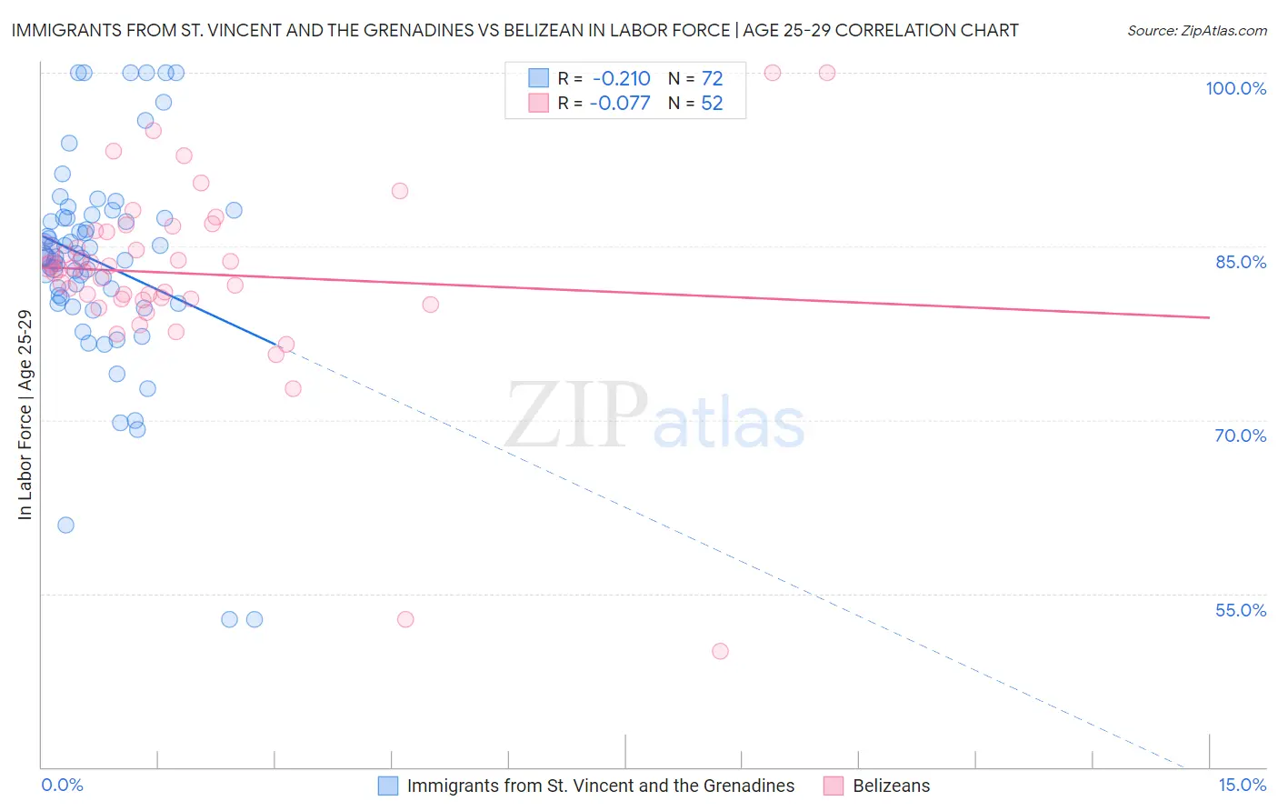 Immigrants from St. Vincent and the Grenadines vs Belizean In Labor Force | Age 25-29