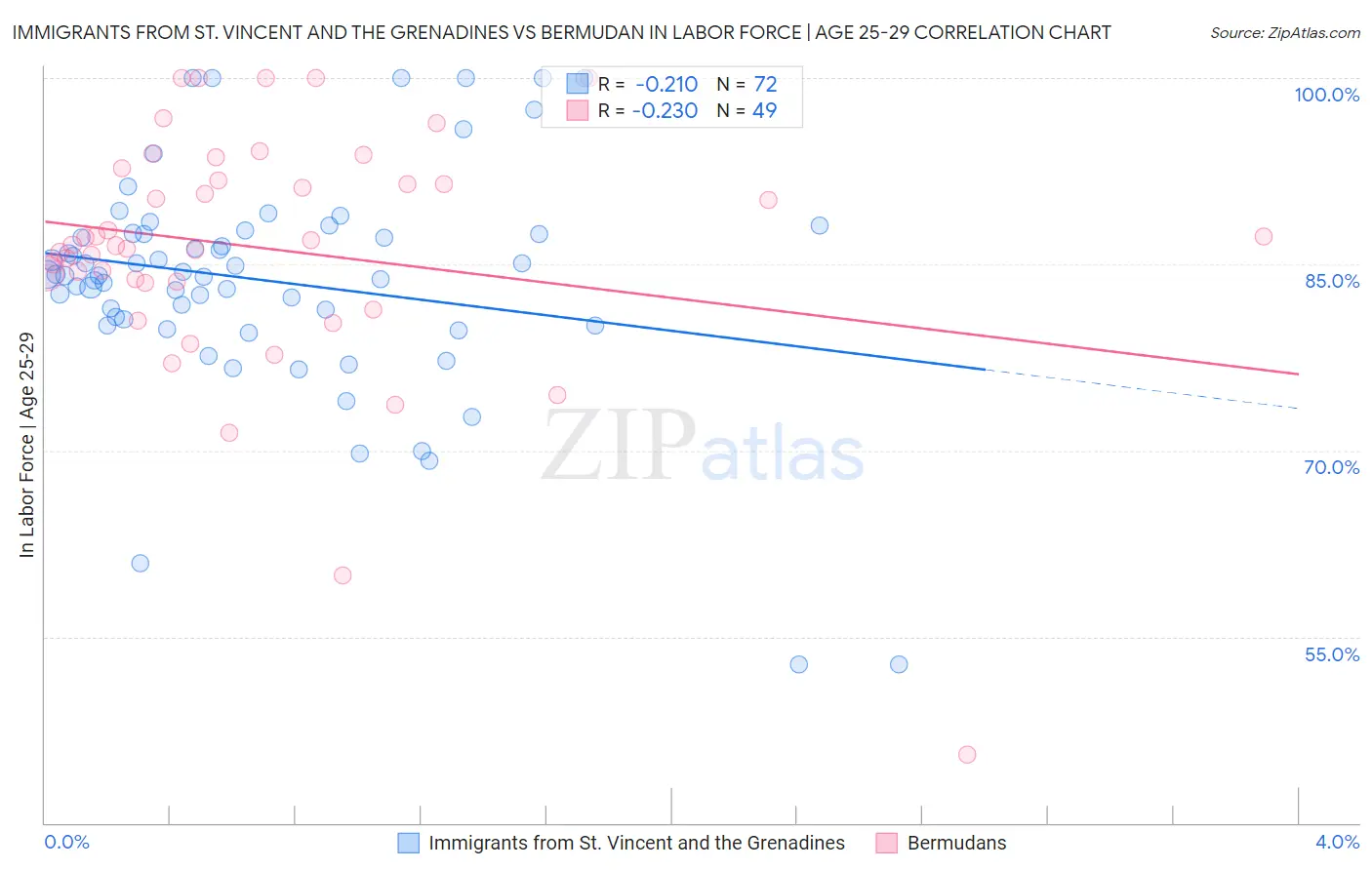 Immigrants from St. Vincent and the Grenadines vs Bermudan In Labor Force | Age 25-29