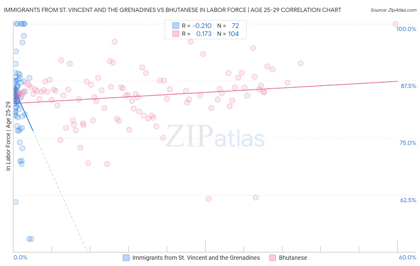Immigrants from St. Vincent and the Grenadines vs Bhutanese In Labor Force | Age 25-29