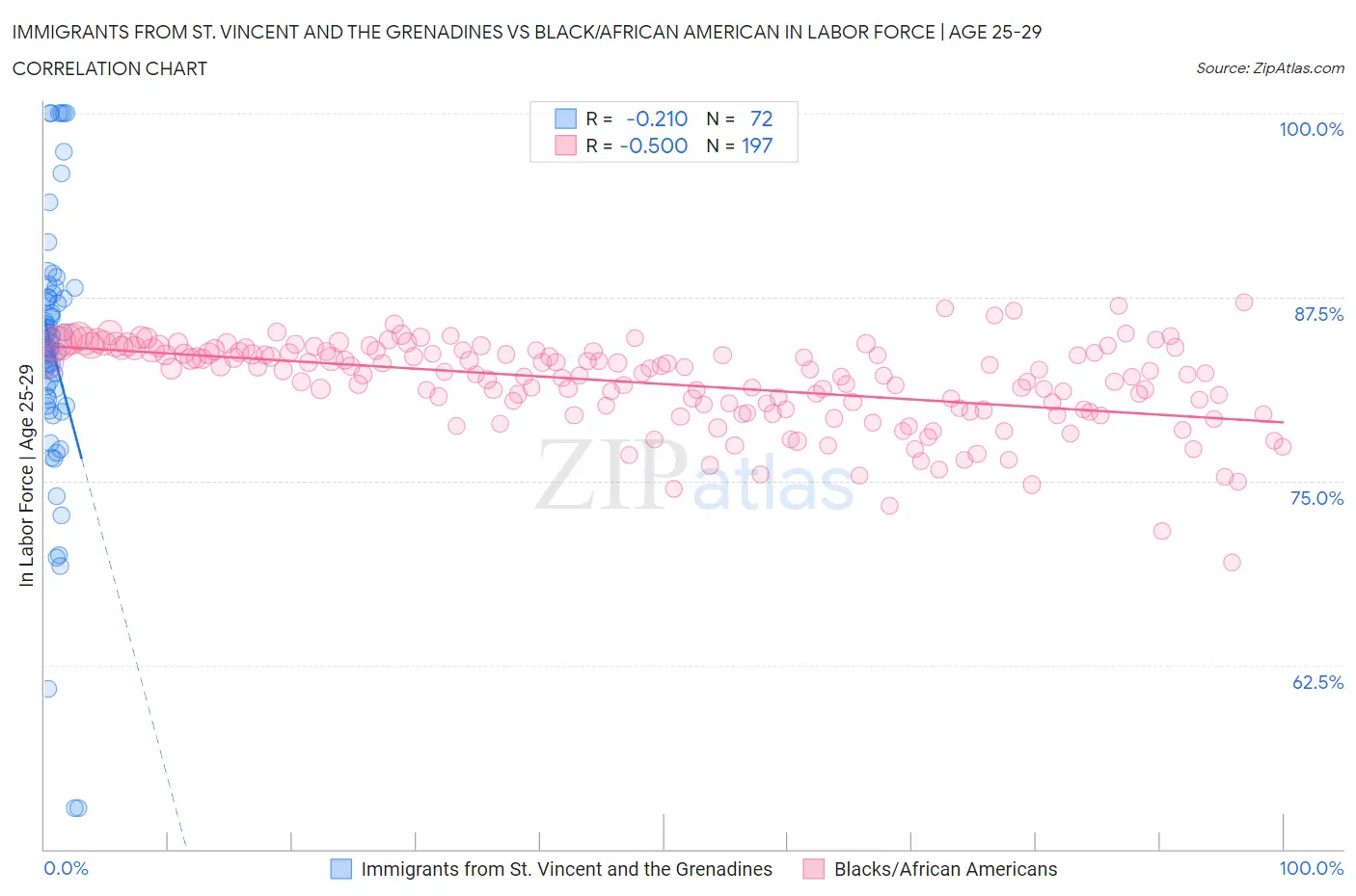 Immigrants from St. Vincent and the Grenadines vs Black/African American In Labor Force | Age 25-29