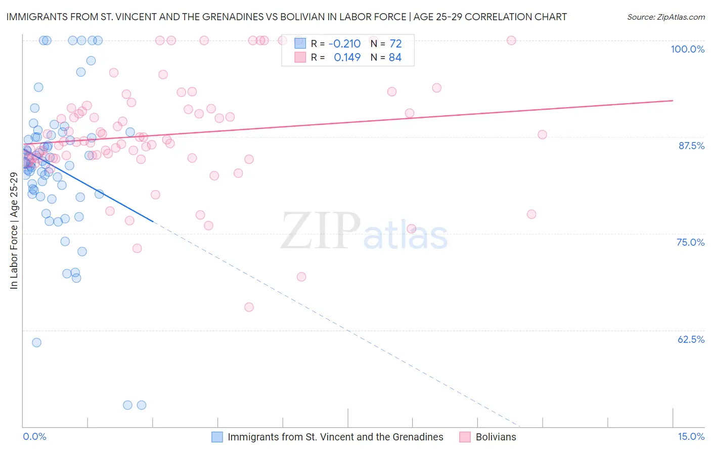 Immigrants from St. Vincent and the Grenadines vs Bolivian In Labor Force | Age 25-29