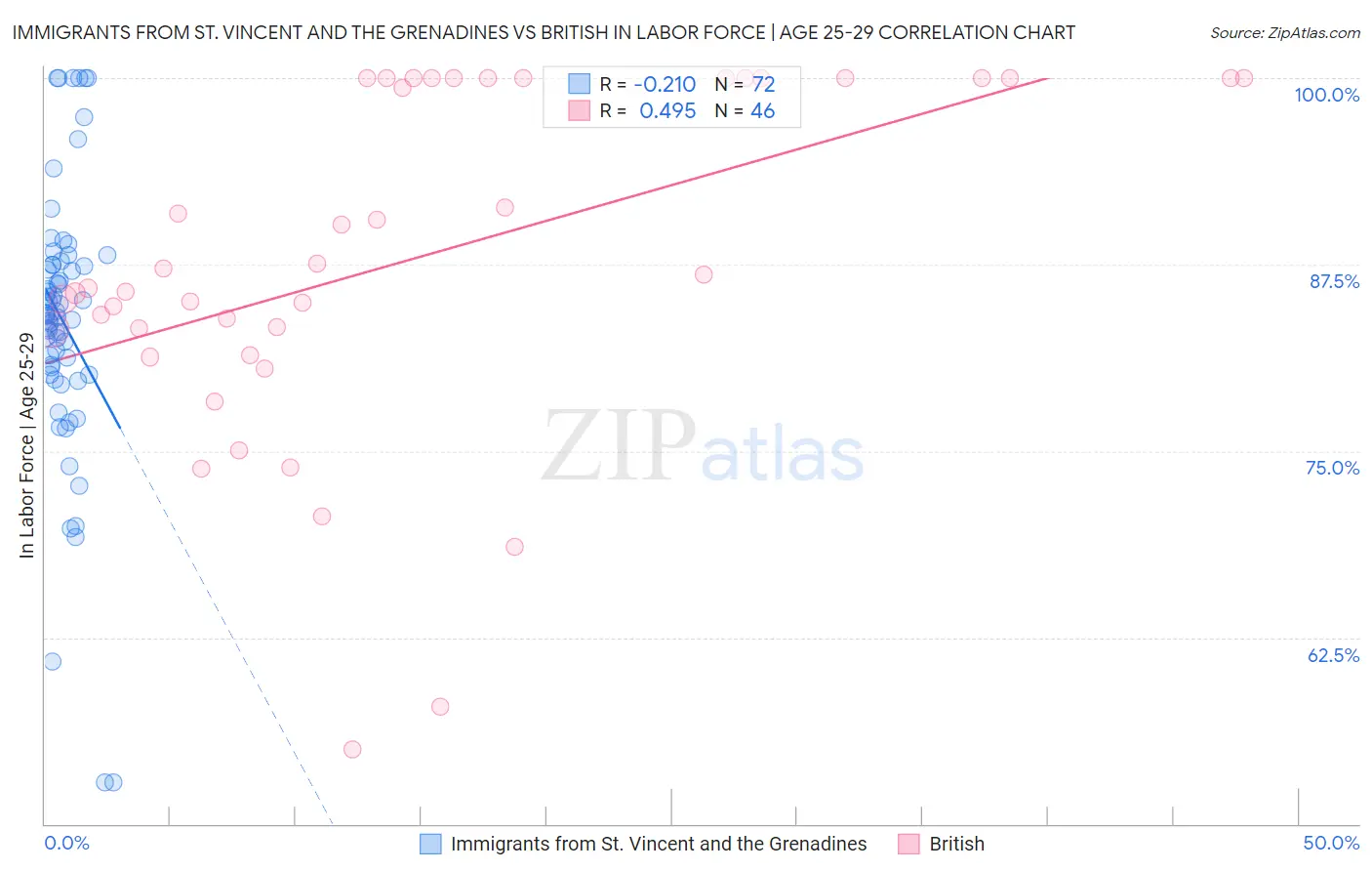 Immigrants from St. Vincent and the Grenadines vs British In Labor Force | Age 25-29