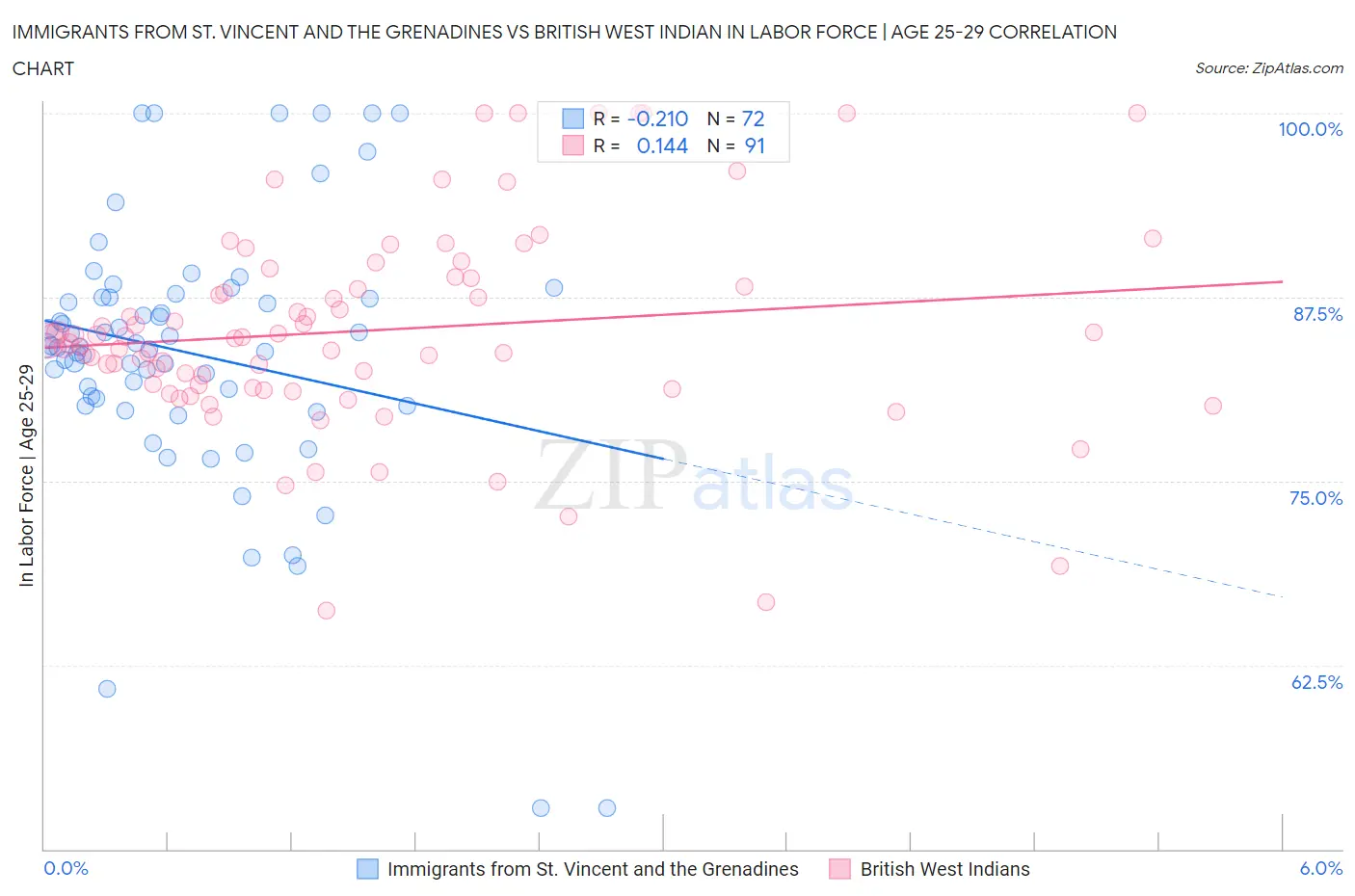 Immigrants from St. Vincent and the Grenadines vs British West Indian In Labor Force | Age 25-29