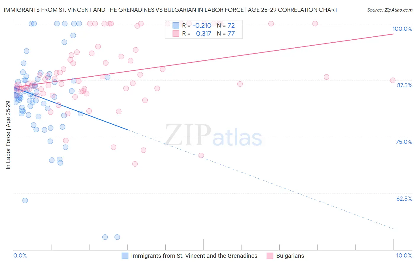 Immigrants from St. Vincent and the Grenadines vs Bulgarian In Labor Force | Age 25-29