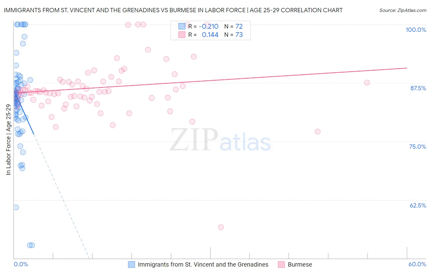 Immigrants from St. Vincent and the Grenadines vs Burmese In Labor Force | Age 25-29