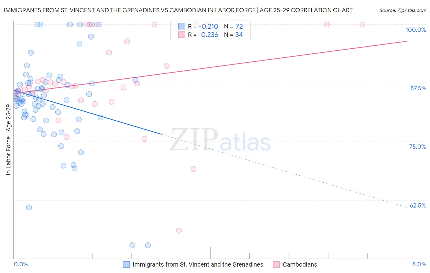 Immigrants from St. Vincent and the Grenadines vs Cambodian In Labor Force | Age 25-29