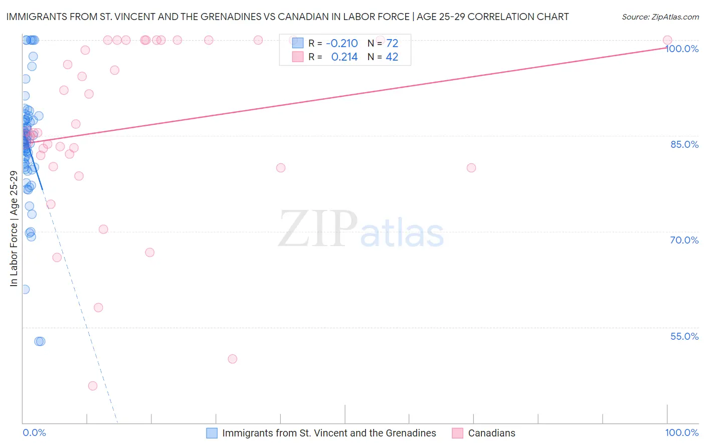 Immigrants from St. Vincent and the Grenadines vs Canadian In Labor Force | Age 25-29