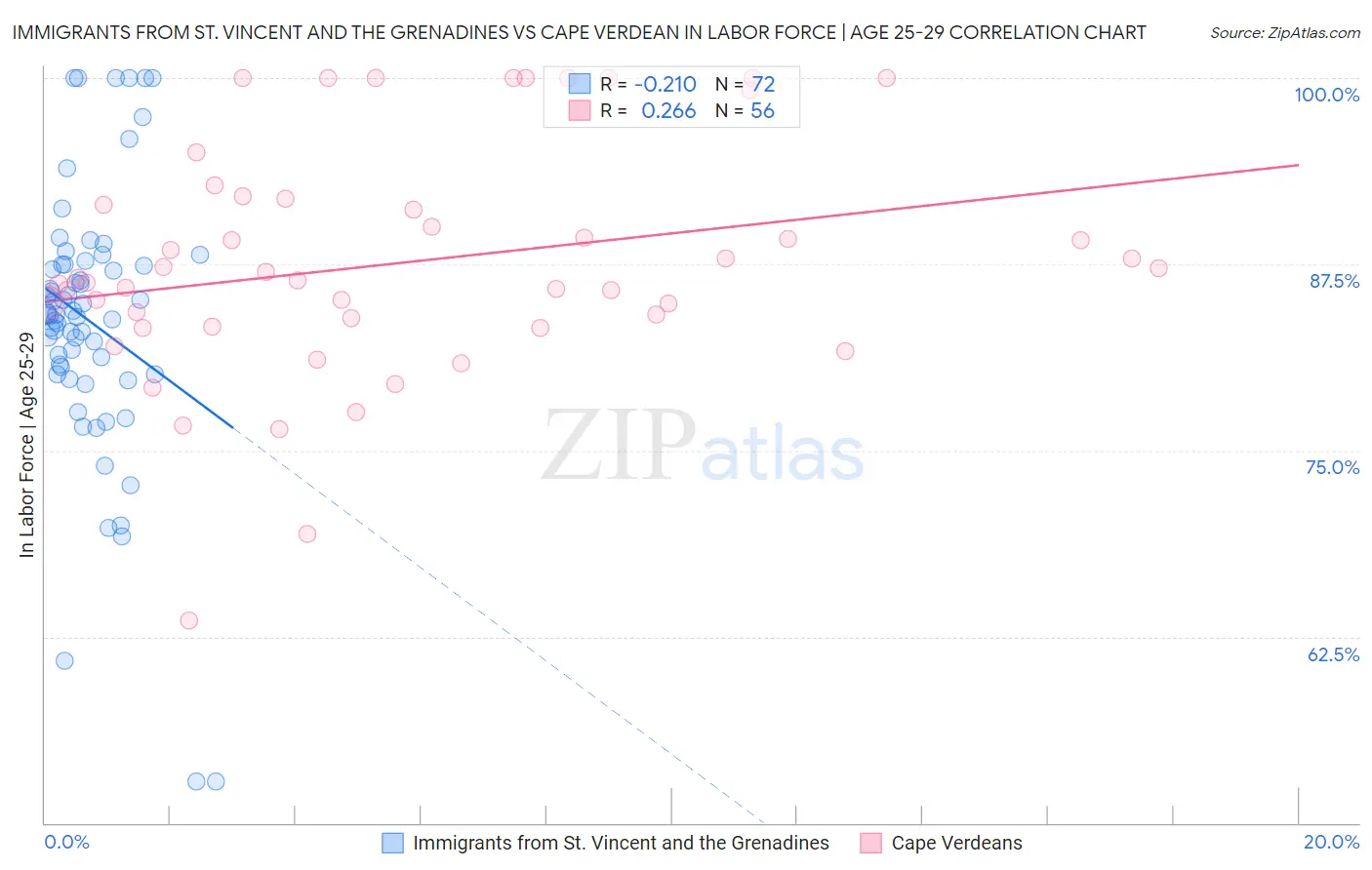 Immigrants from St. Vincent and the Grenadines vs Cape Verdean In Labor Force | Age 25-29