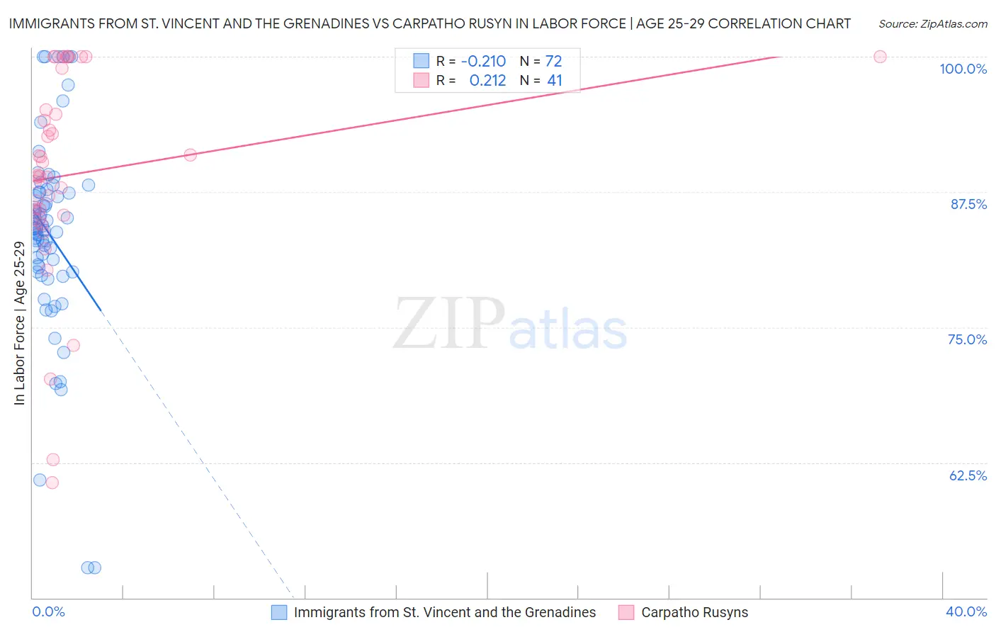 Immigrants from St. Vincent and the Grenadines vs Carpatho Rusyn In Labor Force | Age 25-29