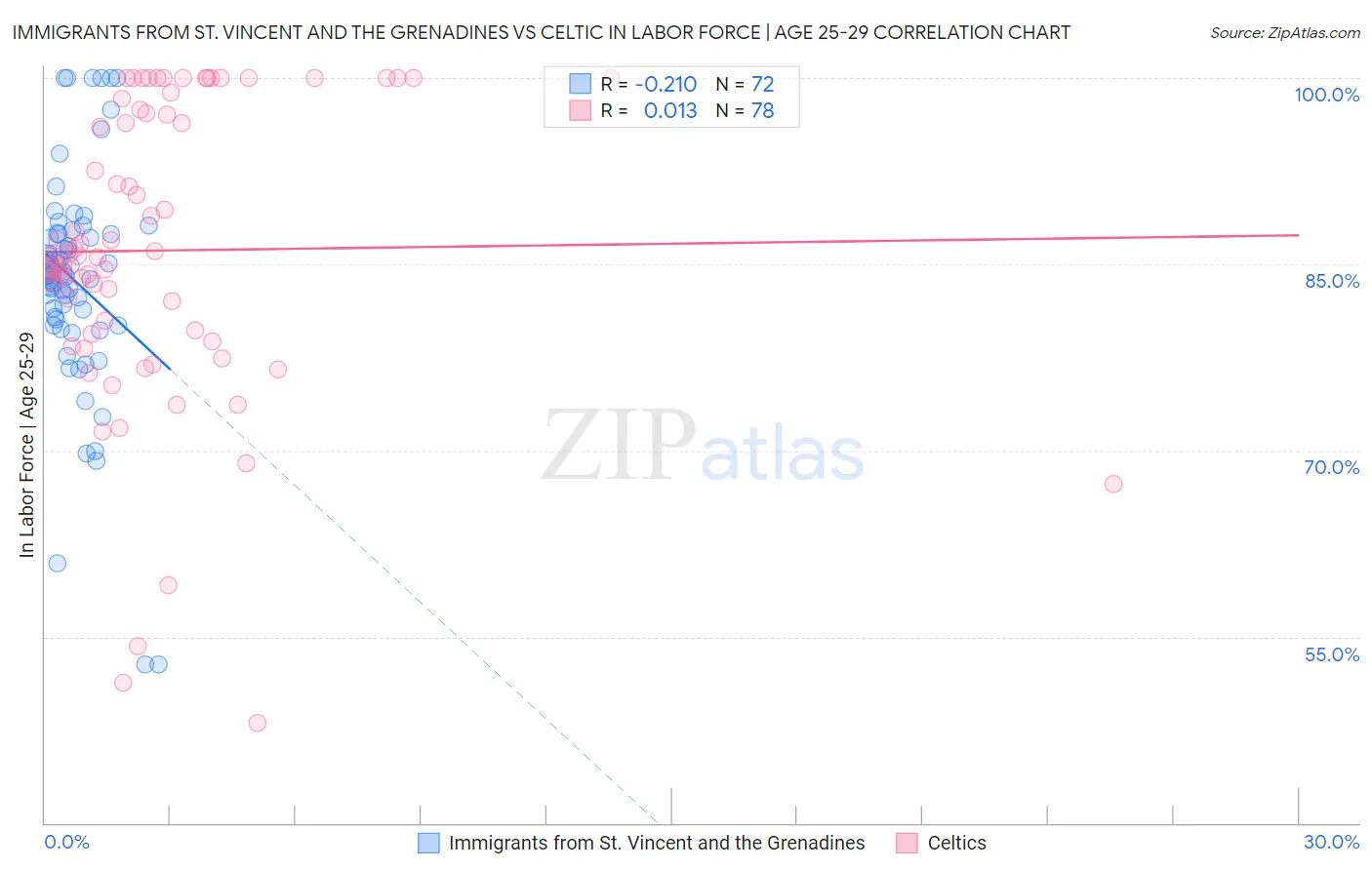 Immigrants from St. Vincent and the Grenadines vs Celtic In Labor Force | Age 25-29